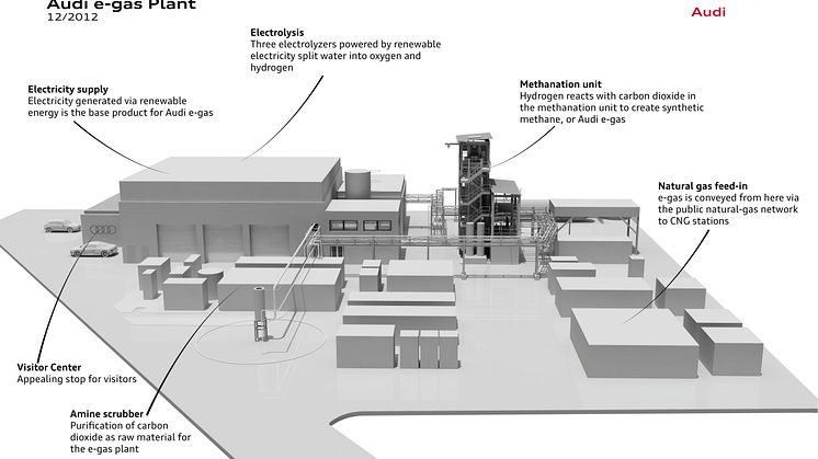 Audi e-gas Plant