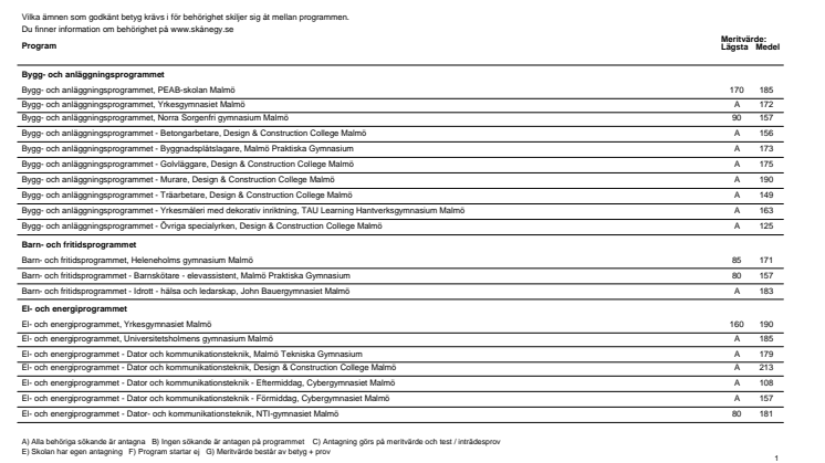 Meritvärden för nationella program