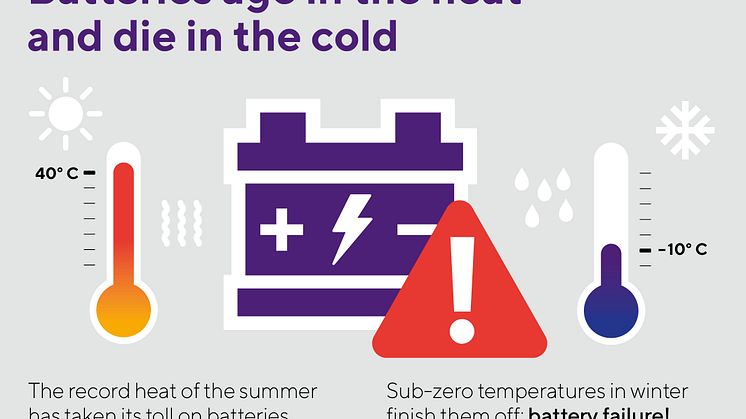 Batteries age in the heat