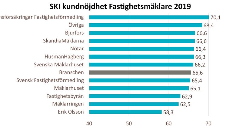SKI kundnöjdhet Fastighetsmäklare 2019