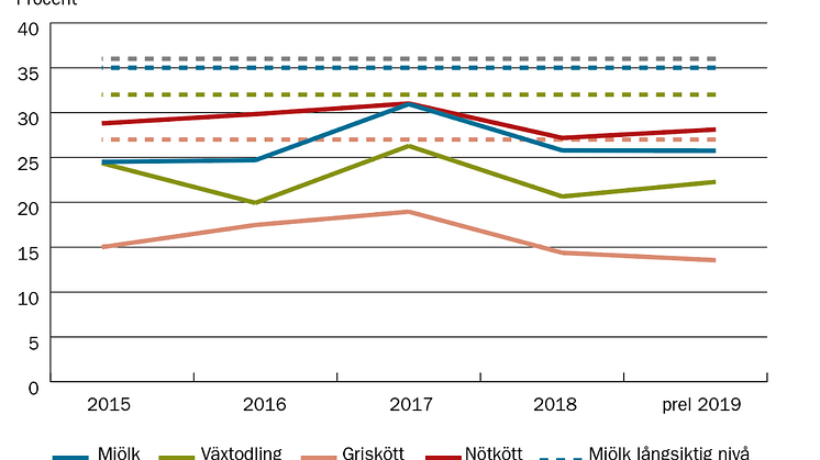 Lantbrukets lönsamhet - november 2019