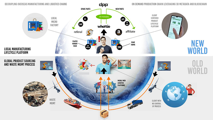 The future is based on local manufacturing driven by life cycle platforms with on demand processes