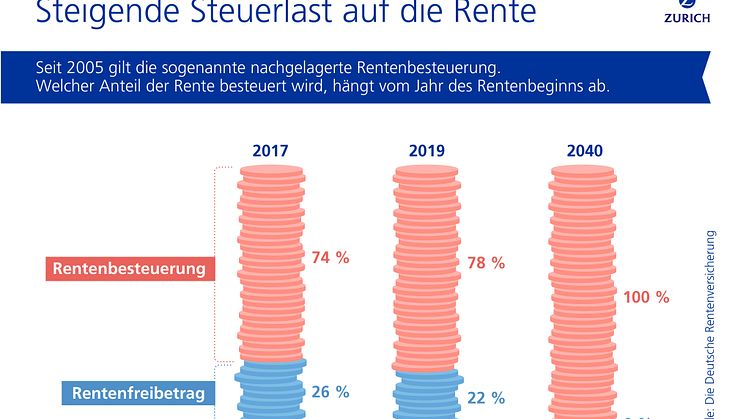 In 2019 erreicht der steuerpflichtige Anteil für Neurentner 78 Prozent. Bis 2040 ist der Rentenfreibetrag komplett verschwunden – 100 Prozent der gesetzlichen Rente werden versteuert. 