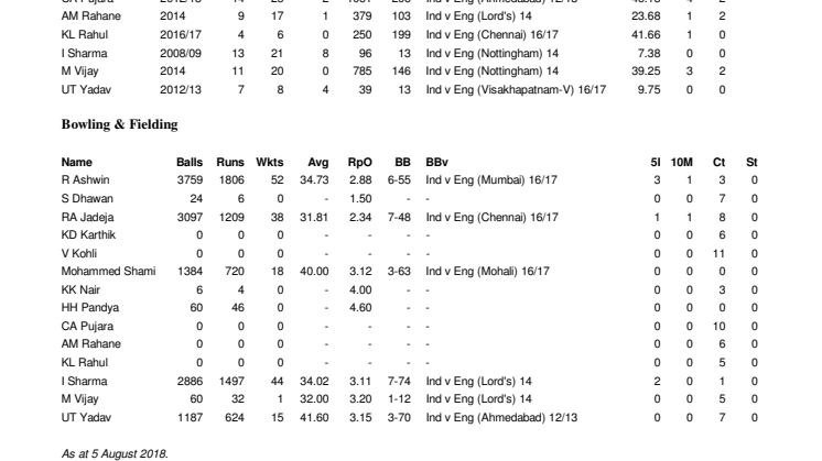 India Career Tests Stats v England