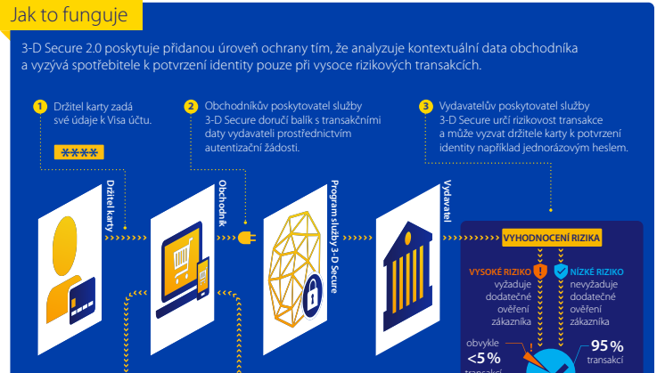 Infografika - Rychlejší a bezpečnější platby online s 3-D Secure 2.0