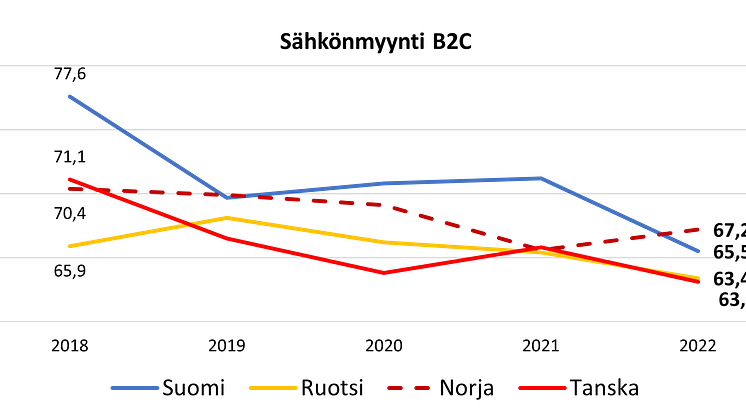 Sähkönmyynnin asiakastyytyväisyys Pohjoismaissa 2018-2022