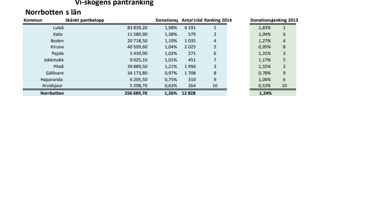 Rankning Norrbotten 2014