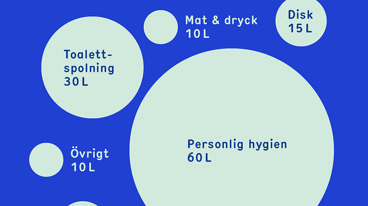 Illustration dygnsförbrukning dricksvatten källa Svenskt Vatten