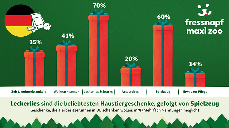 DE_Allgemein_Infografiken_FNMZ_Weihnachtsgeschenke_in_DE_PL_FR_JS_Beliebteste Produktgruppen Statistik 1920 x 1080 DE.png