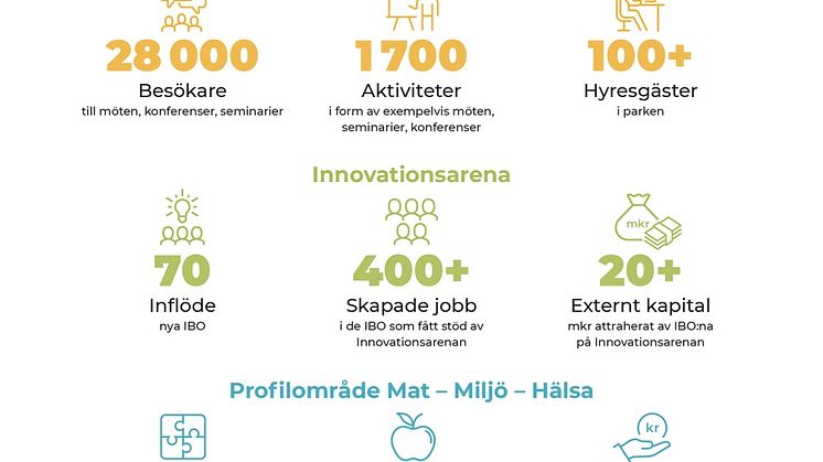Effekterna visar på summan av Krinovas verksamhet och är ett resultat av att verksamhetsområdena Mötesplats, Profilområde Mat-Miljö-Hälsa och Innovationsarena samverkar och skapar synergier.