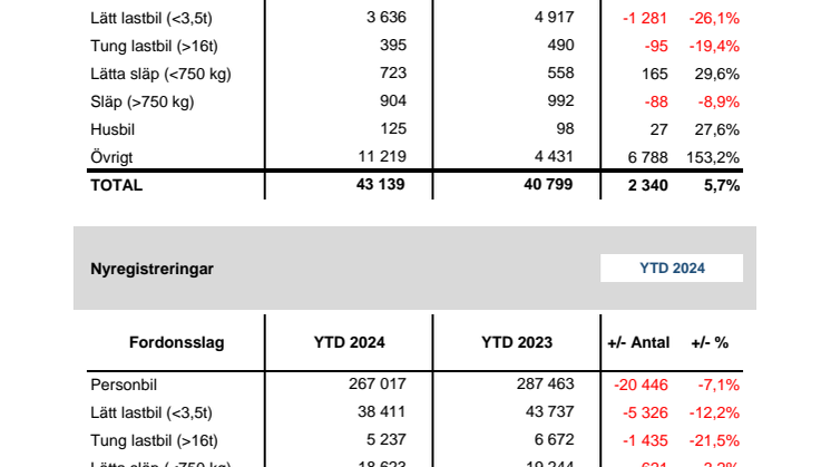 Nyregistreringar 2024-12