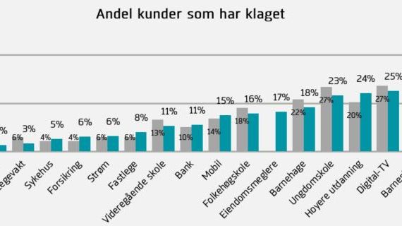 Hver tredje bredbåndkunde klager på bredbåndtjenesten
