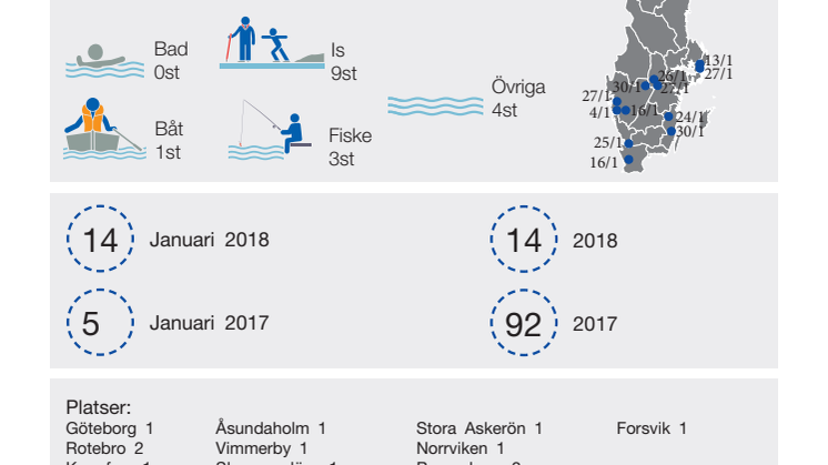 Preliminär sammanställning av omkomna genom drunkning under Januari 2018