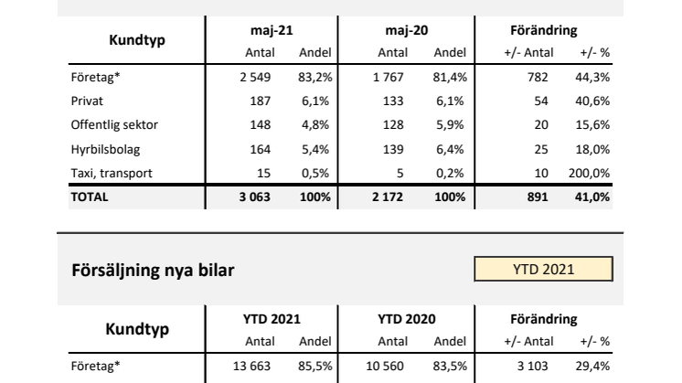 Försäljning nya bilar LLB 2021-05