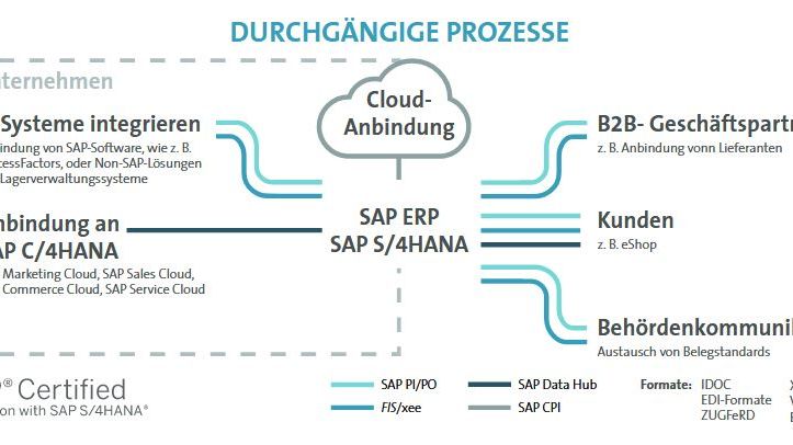 Durchgängige Prozesse mit der Prozessintegrationslösung FIS/xee. Abb. FIS
