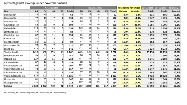 Vismas månadsrapport för nyföretagandet (november 2011)