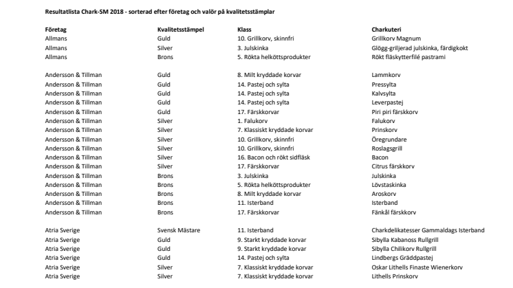 Resultatlista Chark-SM 2018 sorterade efter företag.pdf
