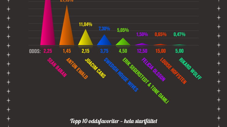 Infografik Melodifestivalen deltävling 2