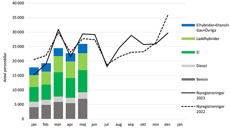 Nyregistreringar maj 2024.png