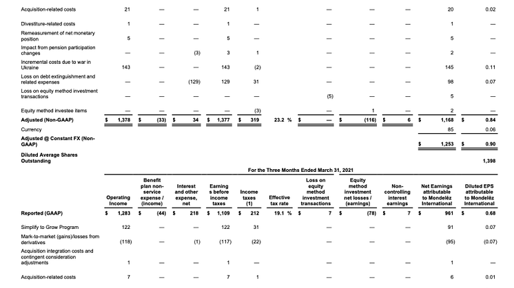 MDLZ Q1 2022 results - 15