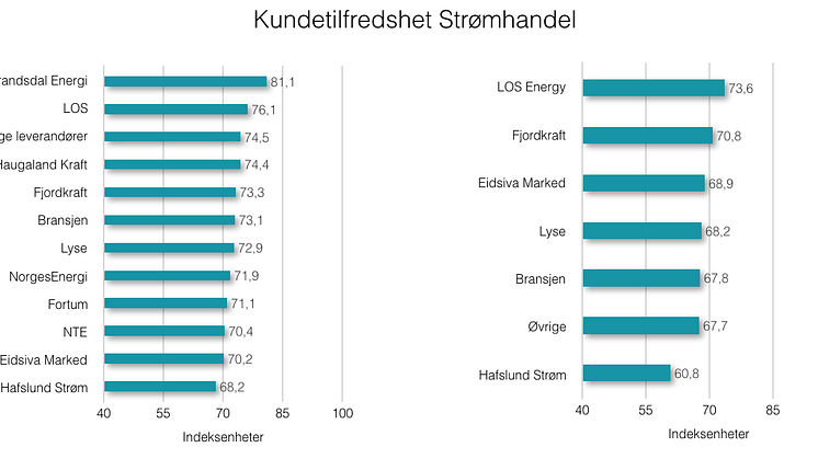 Kundetilfredshet strømhandel 2017