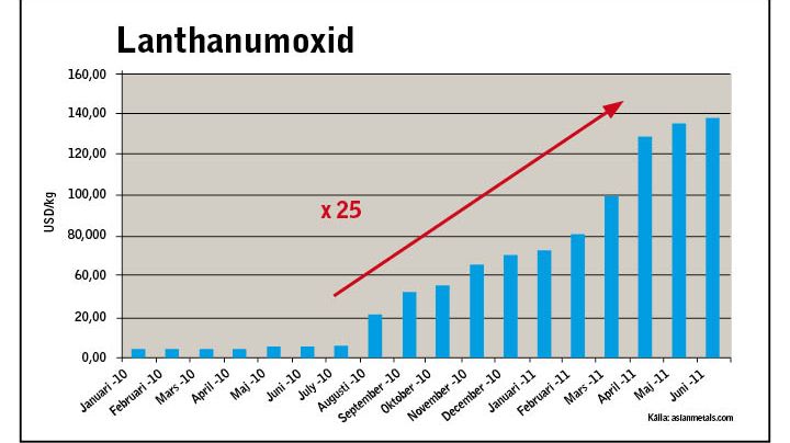 Diagram - prisökning på lanthaniumoxid
