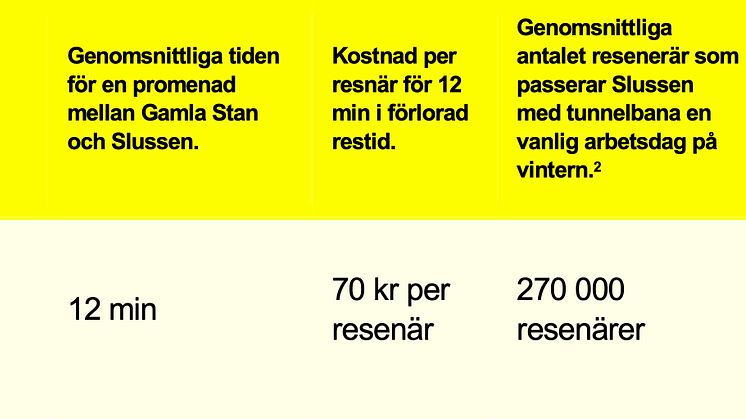 Tabell Slussen