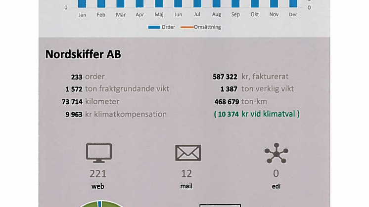 2020 Nordskiffer klimatkompensation av transporter