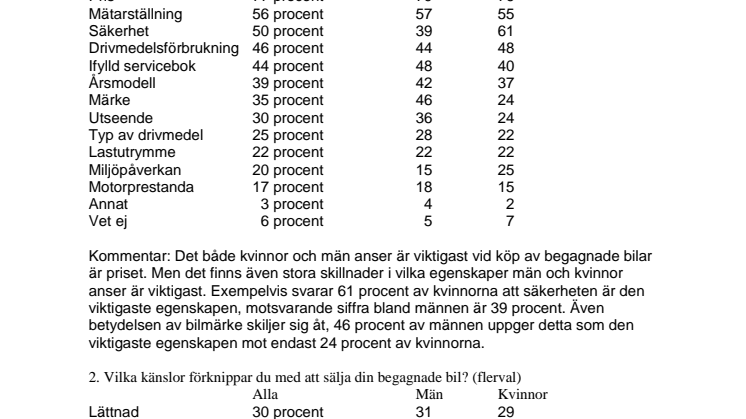 Sifoundersökning "säkerhet viktigare för kvinnor än för män vid bilköp"