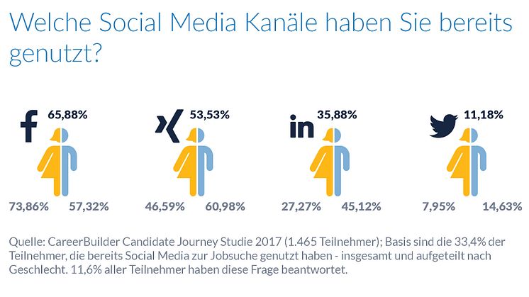 CareerBuilder Candidate Journey Studie: Welche Rolle spielen Social Media? 