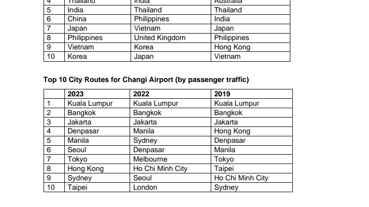 Annex B - Changi Airport’s top markets and top cities 2023.pdf