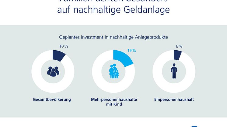 Infografik: Familien achten besonders auf nachhaltige Geldanlage