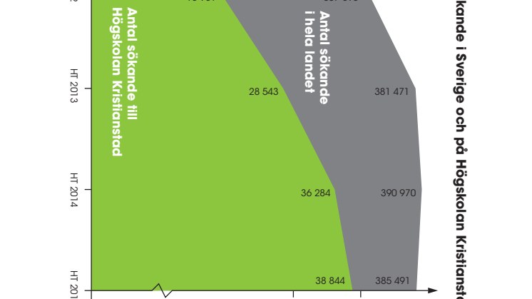 Antal sökande i riket och Högskolan Kristianstad 2012-2015 VEKTOR