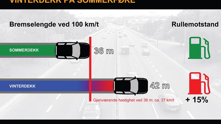 Over 20 prosent har kjørt med vinterdekk en hel sommer
