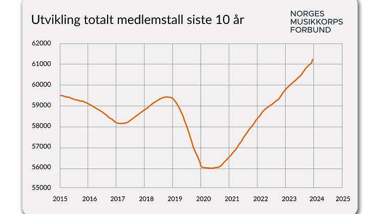 utvikling over 10 år.png