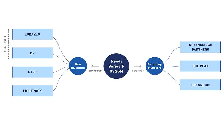 Neo4j tillförs 2,7 miljarder kronor i ny finansieringsrunda  – största investeringen i databaser någonsin