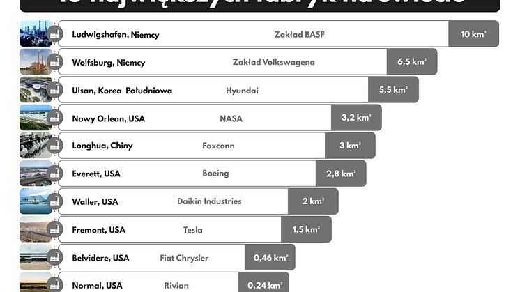 10 największych fabryk na świecie