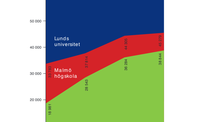 Antal sökande till skånka lärosäten 2012 till 2015 VEKTOR