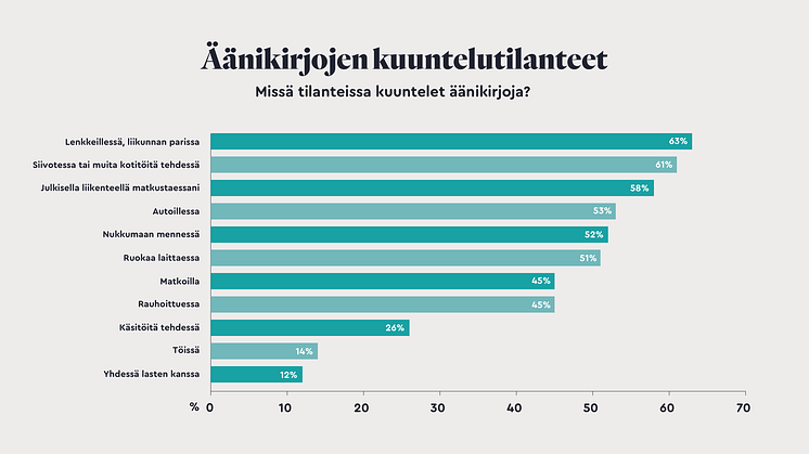 Äänikirjojen kuuntelutilanteet