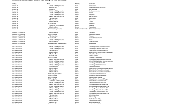 Chark-SM 2014 - resultatlista sorterad efter medaljvinnande företag