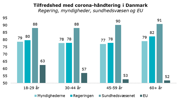 Tilfredshed med corona-håndtering i Danmark 