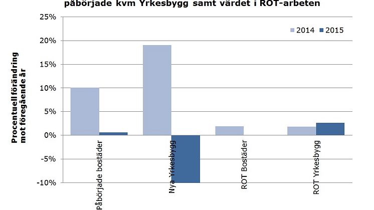 Svensk byggmarknad är på uppgång