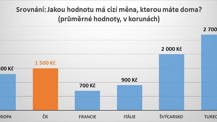 Srovnání: Jakou hodnotu má cizí měna, kterou máte doma?