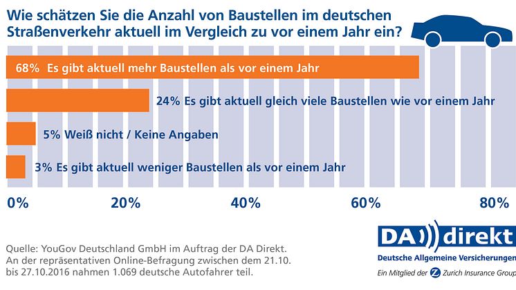 DA Direkt Umfrage: Anzahl von Baustellen im Straßenverkehr