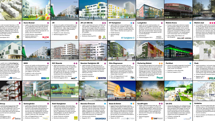 Aktuella aktörer och projekt i Hyllie centrum