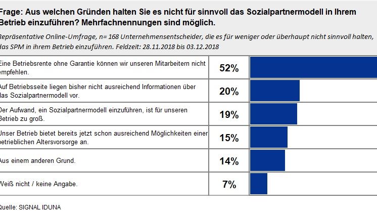 Warum ist das Sozialpartnermodell für Ihren Betrieb nicht sinnvoll