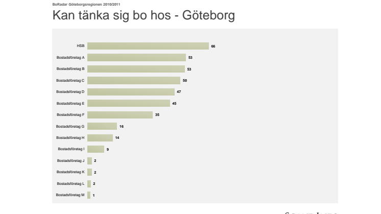 HSB står i särklass bland bostadsbranschens varumärken 