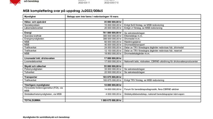 2022-03-11 MSB komplettering svar på uppdrag Ju2022-00865.pdf
