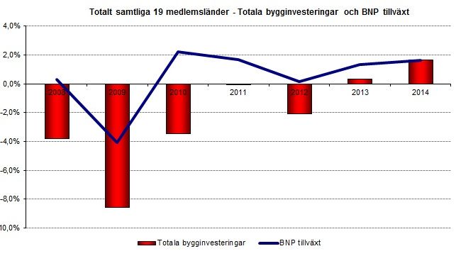 Regnmolnen blir kvar över den europeiska byggmarknaden