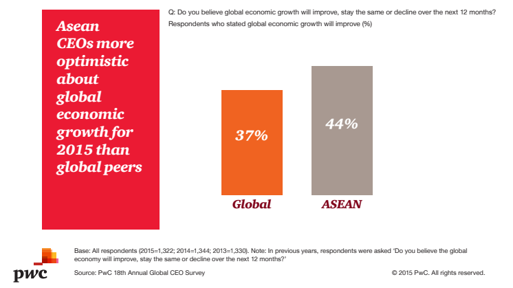 18th Global CEO Survey - ASEAN infographics